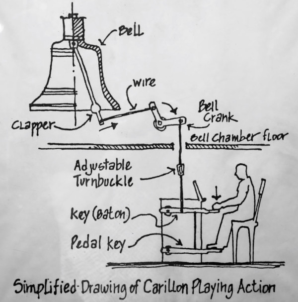 How a carillon works