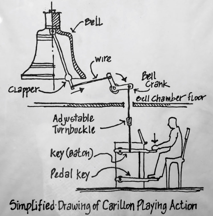 How a carillon works